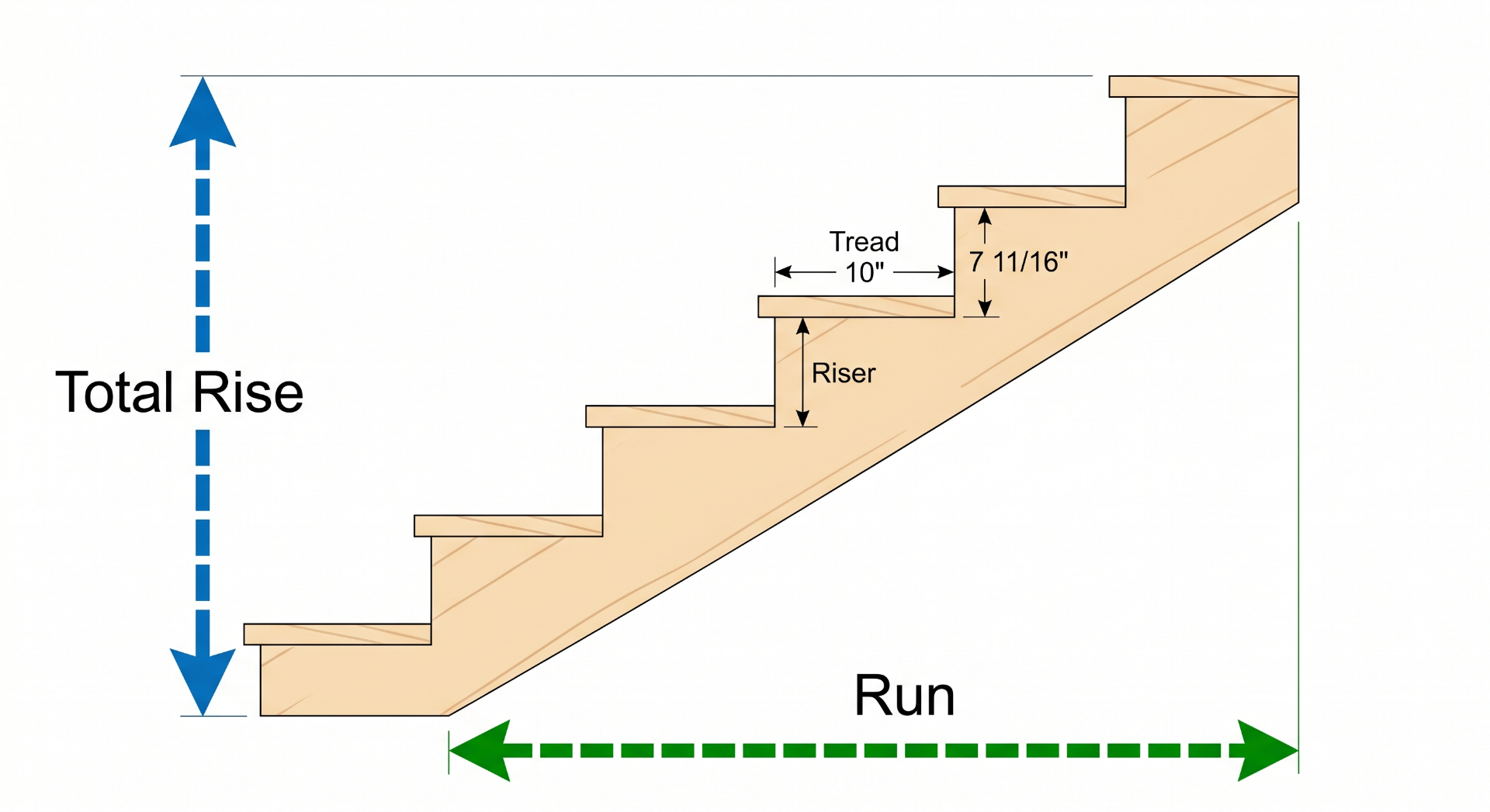 Diagram showing total rise, stair run, tread depth, riser height, and stair stringer layout.